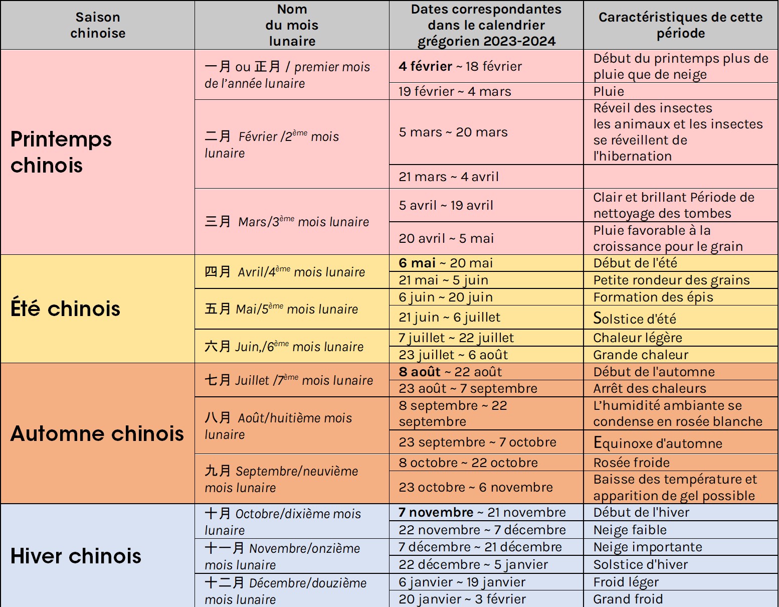 saisons chinoise @ispeakwithgeorgette Nouvel an chinois calendrier